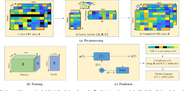 Figure 1 for REP: Predicting the Time-Course of Drug Sensitivity