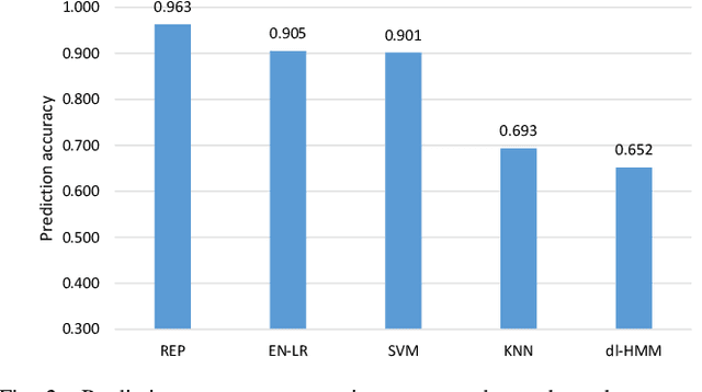 Figure 2 for REP: Predicting the Time-Course of Drug Sensitivity