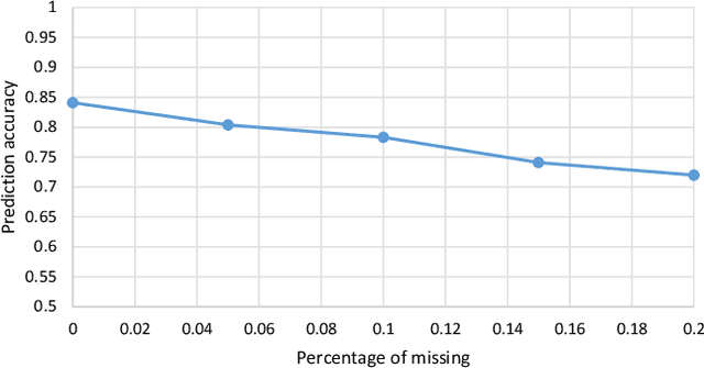 Figure 4 for REP: Predicting the Time-Course of Drug Sensitivity