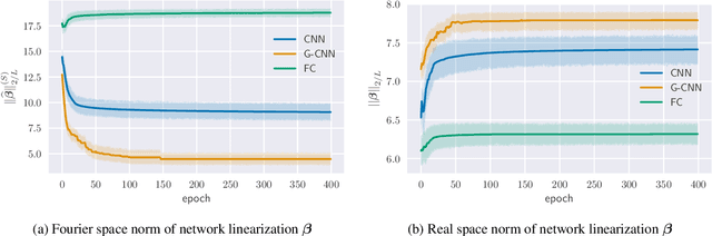 Figure 1 for Implicit Bias of Linear Equivariant Networks