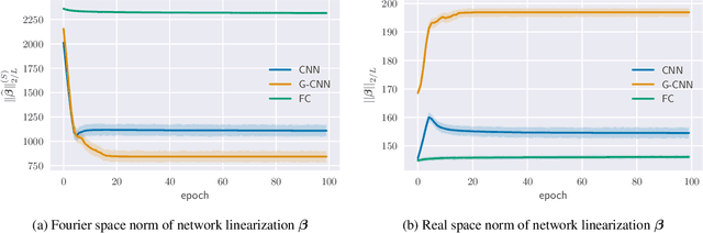 Figure 3 for Implicit Bias of Linear Equivariant Networks