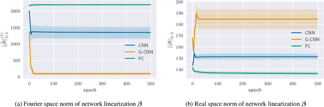 Figure 4 for Implicit Bias of Linear Equivariant Networks