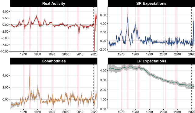 Figure 3 for A Neural Phillips Curve and a Deep Output Gap