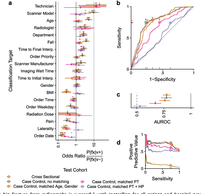 Figure 4 for Deep Learning Predicts Hip Fracture using Confounding Patient and Healthcare Variables