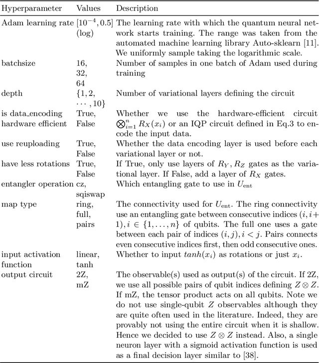 Figure 2 for Hyperparameter Importance of Quantum Neural Networks Across Small Datasets