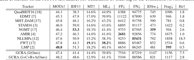 Figure 2 for Trajectory Factory: Tracklet Cleaving and Re-connection by Deep Siamese Bi-GRU for Multiple Object Tracking