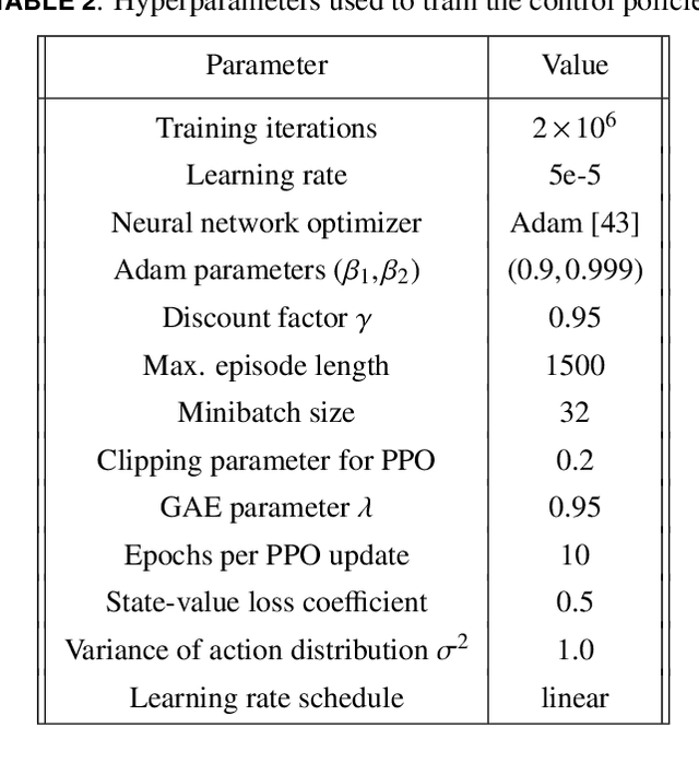 Figure 4 for Developmental Reinforcement Learning of Control Policy of a Quadcopter UAV with Thrust Vectoring Rotors