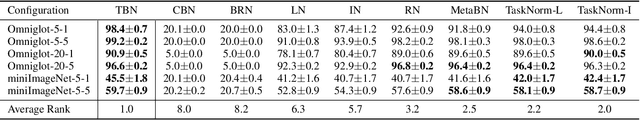 Figure 2 for TaskNorm: Rethinking Batch Normalization for Meta-Learning