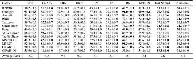 Figure 4 for TaskNorm: Rethinking Batch Normalization for Meta-Learning