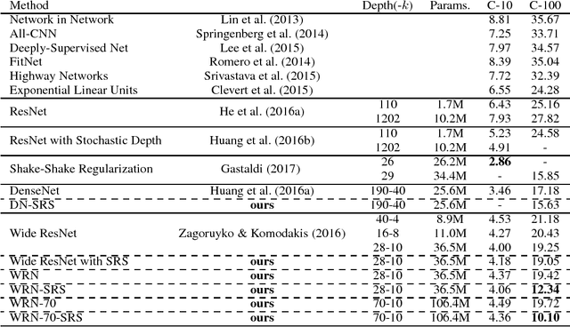 Figure 3 for Sequenced-Replacement Sampling for Deep Learning
