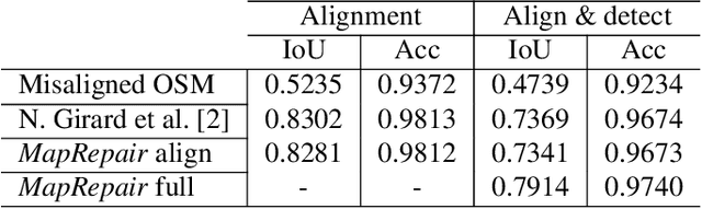 Figure 2 for Map-Repair: Deep Cadastre Maps Alignment and Temporal Inconsistencies Fix in Satellite Images