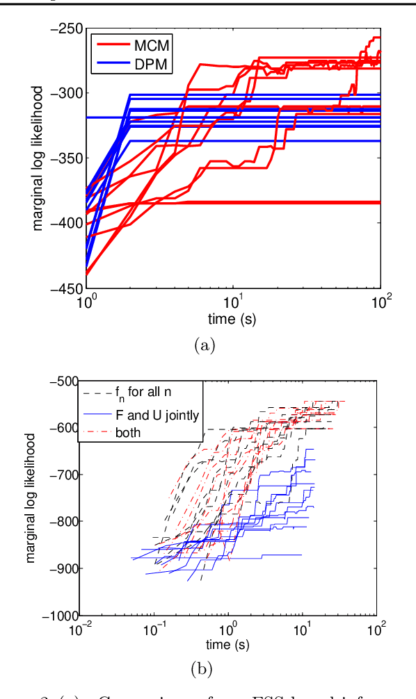 Figure 3 for A dependent partition-valued process for multitask clustering and time evolving network modelling
