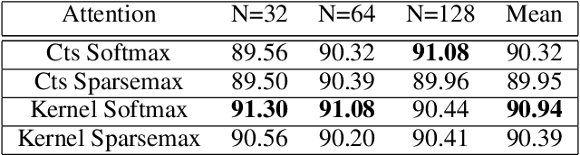 Figure 2 for Kernel Deformed Exponential Families for Sparse Continuous Attention