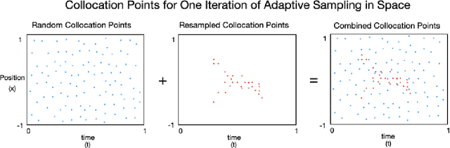Figure 2 for Solving Allen-Cahn and Cahn-Hilliard Equations using the Adaptive Physics Informed Neural Networks
