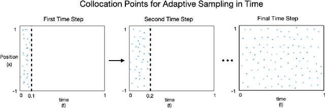 Figure 3 for Solving Allen-Cahn and Cahn-Hilliard Equations using the Adaptive Physics Informed Neural Networks