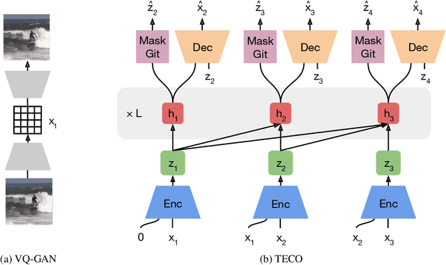 Figure 3 for Temporally Consistent Video Transformer for Long-Term Video Prediction