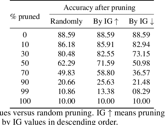 Figure 1 for A Rigorous Study of Integrated Gradients Method and Extensions to Internal Neuron Attributions