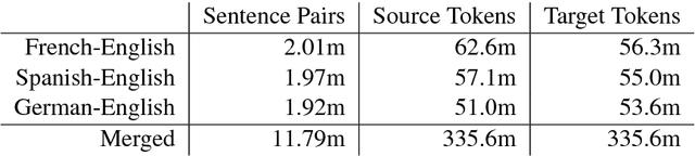 Figure 4 for Multilingual Neural Machine Translation with Task-Specific Attention