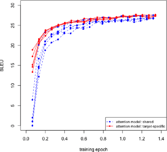 Figure 2 for Multilingual Neural Machine Translation with Task-Specific Attention