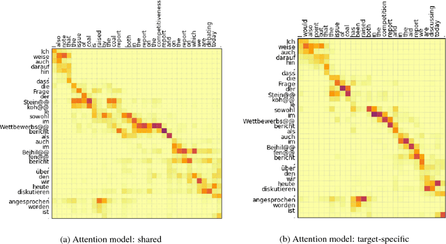 Figure 3 for Multilingual Neural Machine Translation with Task-Specific Attention