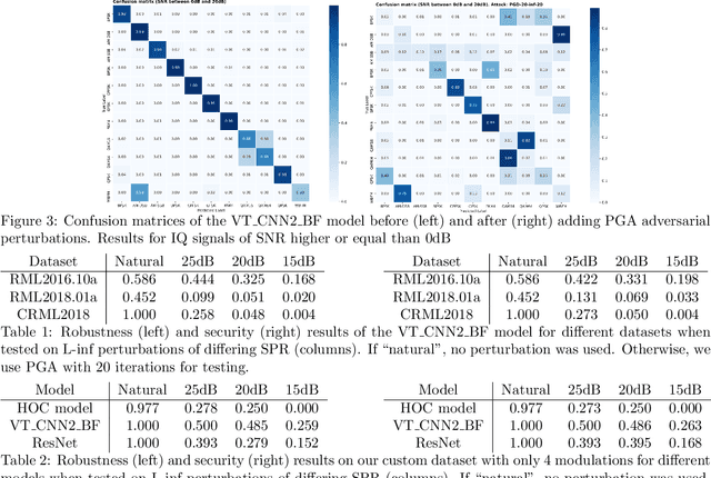 Figure 2 for On the benefits of robust models in modulation recognition