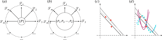 Figure 1 for ST-MAML: A Stochastic-Task based Method for Task-Heterogeneous Meta-Learning