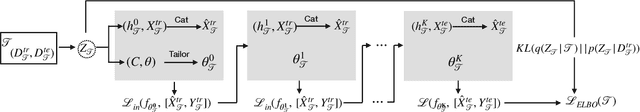 Figure 4 for ST-MAML: A Stochastic-Task based Method for Task-Heterogeneous Meta-Learning