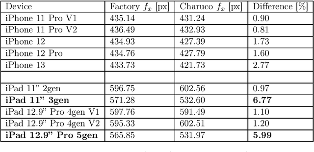 Figure 4 for On the Issues of TrueDepth Sensor Data for Computer Vision Tasks Across Different iPad Generations