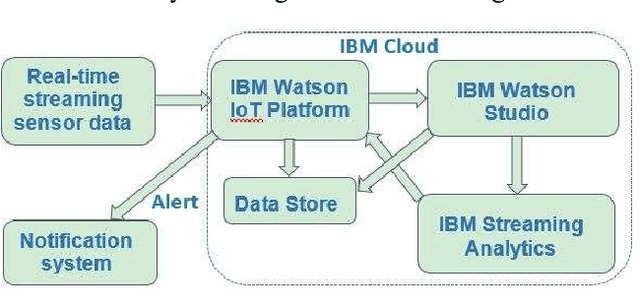Figure 3 for Detecting Irregular Patterns in IoT Streaming Data for Fall Detection