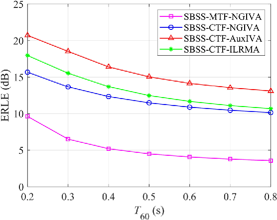 Figure 2 for Semi-blind source separation using convolutive transfer function for nonlinear acoustic echo cancellation