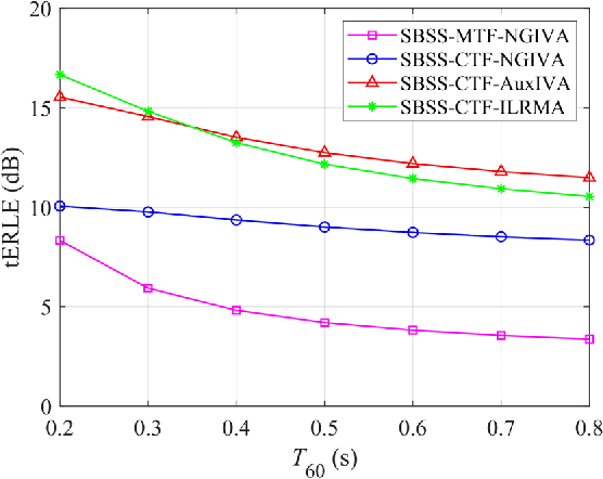 Figure 3 for Semi-blind source separation using convolutive transfer function for nonlinear acoustic echo cancellation