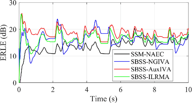 Figure 4 for Semi-blind source separation using convolutive transfer function for nonlinear acoustic echo cancellation