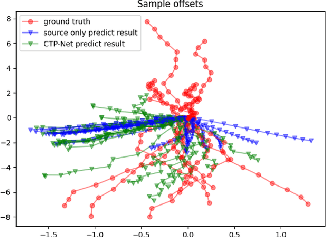Figure 4 for CTP-Net For Cross-Domain Trajectory Prediction
