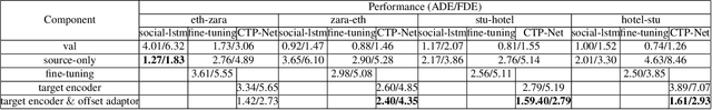 Figure 2 for CTP-Net For Cross-Domain Trajectory Prediction