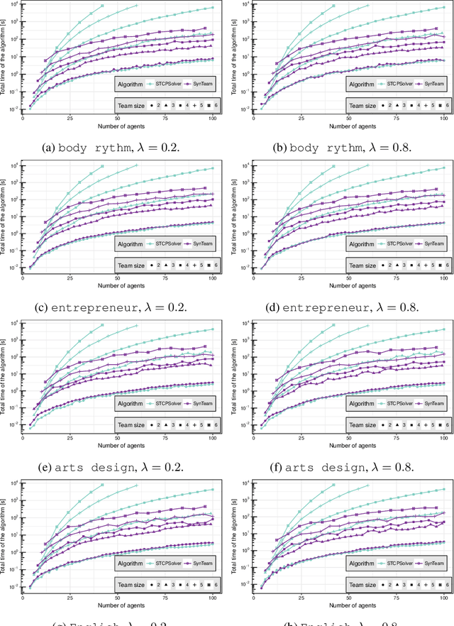 Figure 2 for Synergistic Team Composition: A Computational Approach to Foster Diversity in Teams