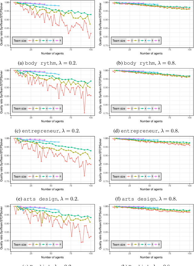 Figure 4 for Synergistic Team Composition: A Computational Approach to Foster Diversity in Teams