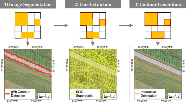 Figure 1 for Towards Automated Cadastral Boundary Delineation from UAV Data