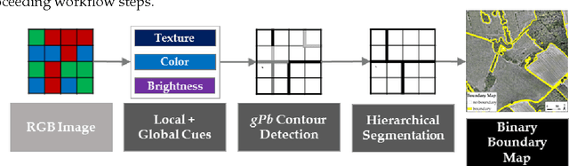 Figure 3 for Towards Automated Cadastral Boundary Delineation from UAV Data