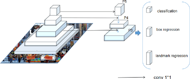 Figure 1 for CenterFace: Joint Face Detection and Alignment Using Face as Point