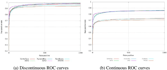 Figure 4 for CenterFace: Joint Face Detection and Alignment Using Face as Point
