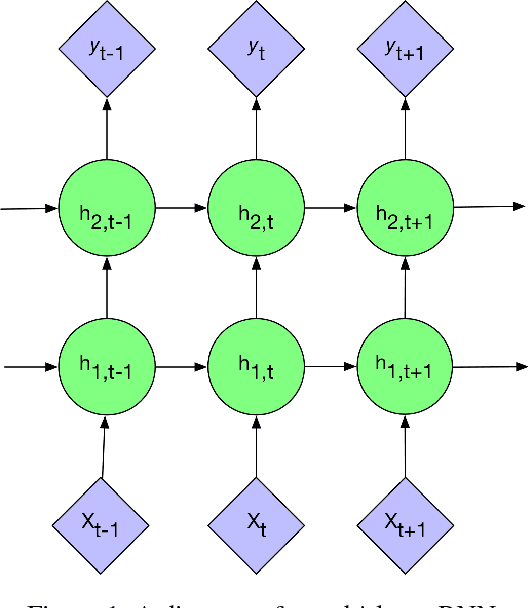 Figure 1 for A Self-Correcting Deep Learning Approach to Predict Acute Conditions in Critical Care