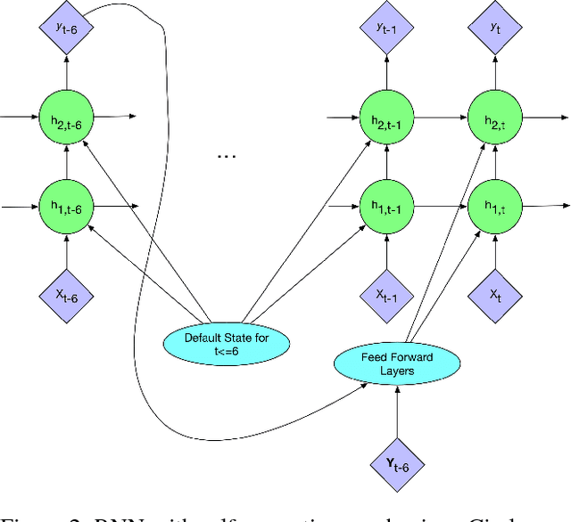 Figure 3 for A Self-Correcting Deep Learning Approach to Predict Acute Conditions in Critical Care