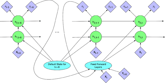 Figure 4 for A Self-Correcting Deep Learning Approach to Predict Acute Conditions in Critical Care