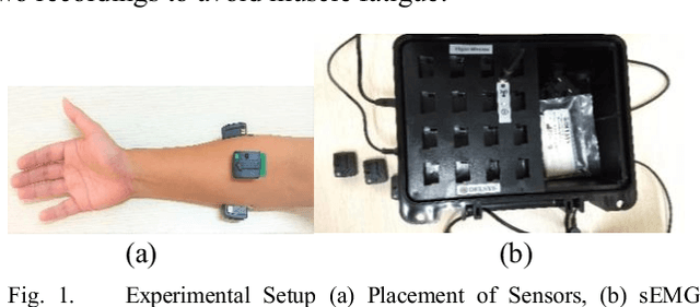 Figure 1 for Transfer Learning for sEMG-based Hand Gesture Classification using Deep Learning in a Master-Slave Architecture