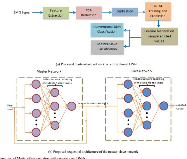Figure 2 for Transfer Learning for sEMG-based Hand Gesture Classification using Deep Learning in a Master-Slave Architecture