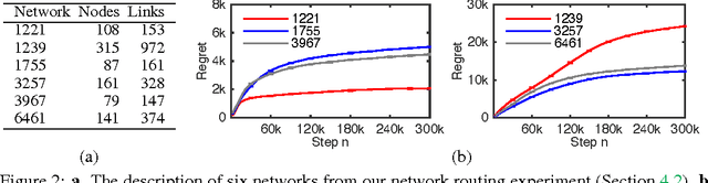 Figure 2 for Combinatorial Cascading Bandits