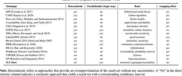 Figure 2 for On The Verification of Neural ODEs with Stochastic Guarantees