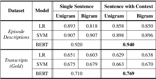 Figure 3 for Detecting Extraneous Content in Podcasts
