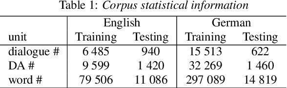 Figure 2 for Multi-lingual Dialogue Act Recognition with Deep Learning Methods