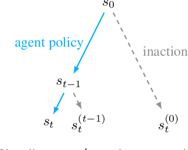 Figure 1 for Measuring and avoiding side effects using relative reachability